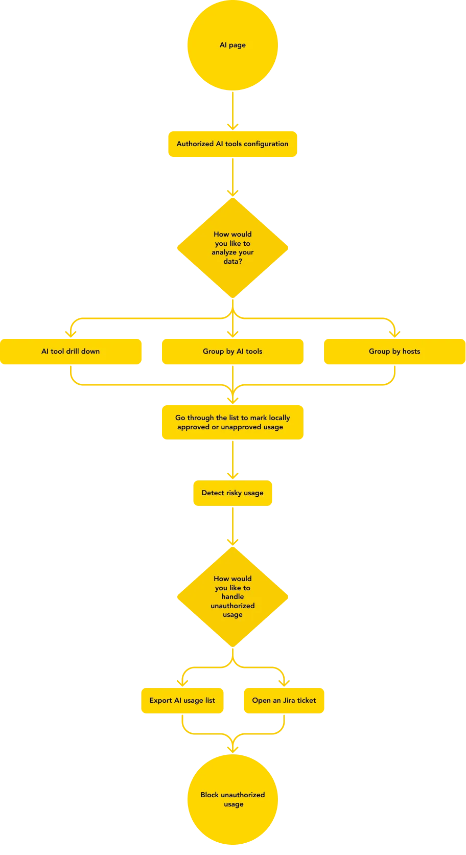 Flow chart.png