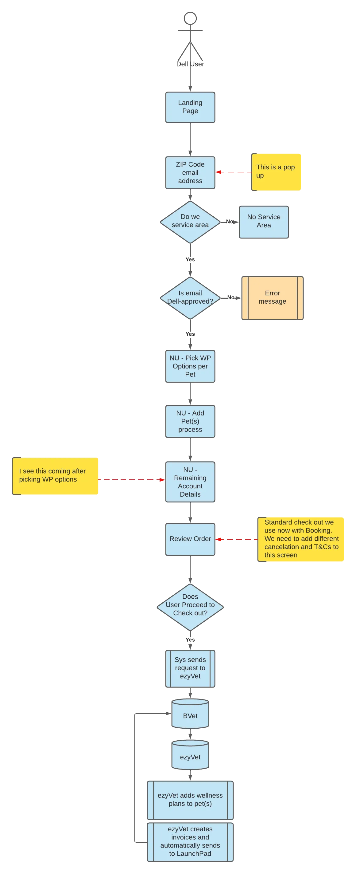 Wellness - B2B2C Onboarding user flow .png